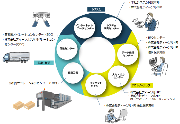 情報処理のワンストップソリューション サークル図