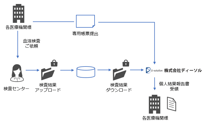医療機関様の転記作業軽減