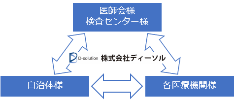 特定健診支援サービス概要