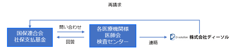 決済ファイル作成フロー