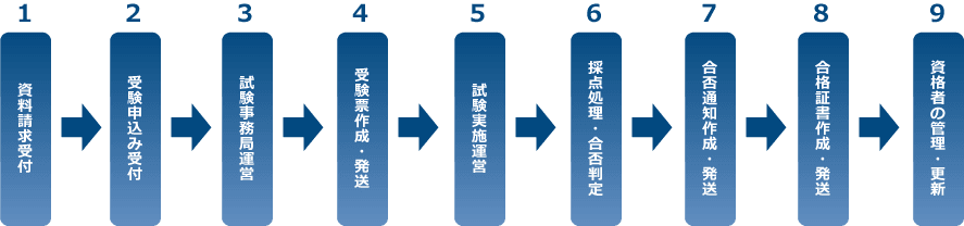 サービスフロー