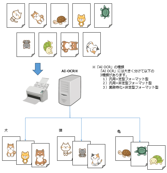 イメージ図）犬・猫・亀の表示の帳票の位置を調整し、それぞれ動物の種類ごとに分ける